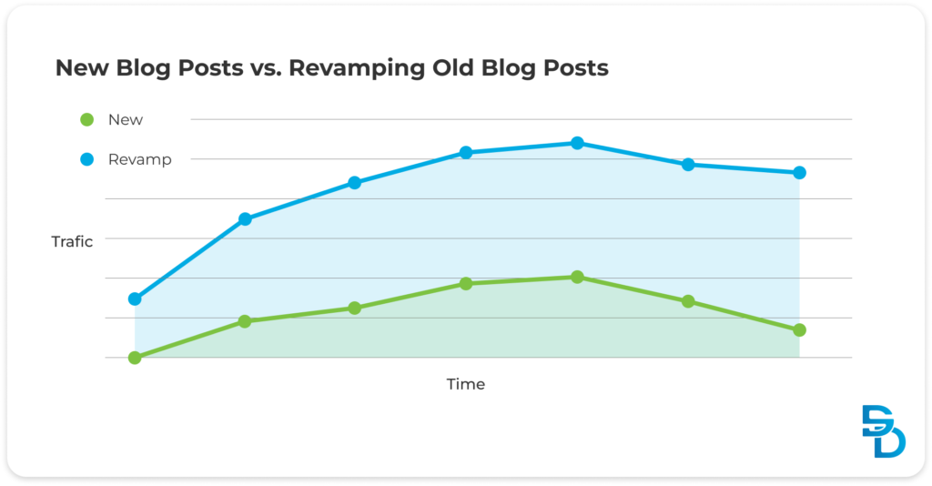 new blog posts vs blog revamps